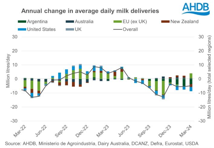 Globl milk production is trending downwards